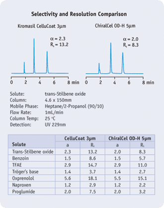 Vertical UPS HPLC COLUMN